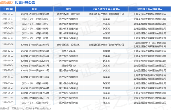 芒果配资 圣娅医疗作为被告/被上诉人的1起涉及著作权权属、侵权纠纷的诉讼将于2025年5月23日开庭
